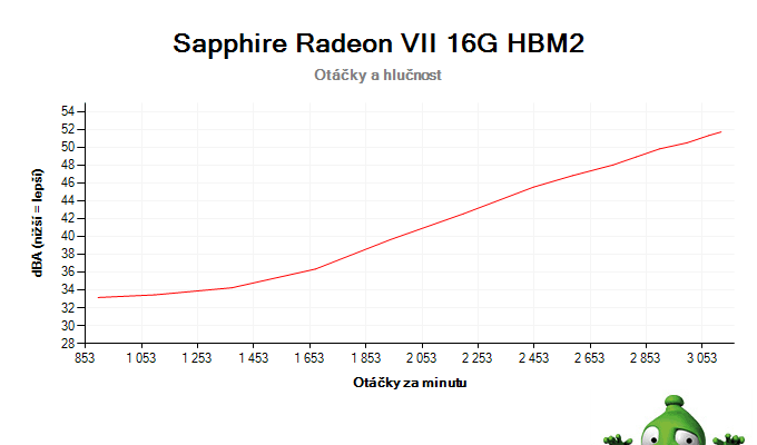 Sapphire Radeon VII 16G HBM2; závislosť otáčok a hlučnosti