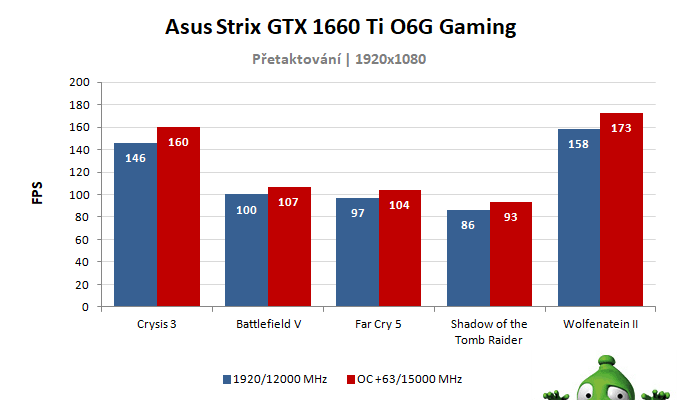 Asus Strix GTX 1660 Ti O6G Gaming; výsledky pretaktovania