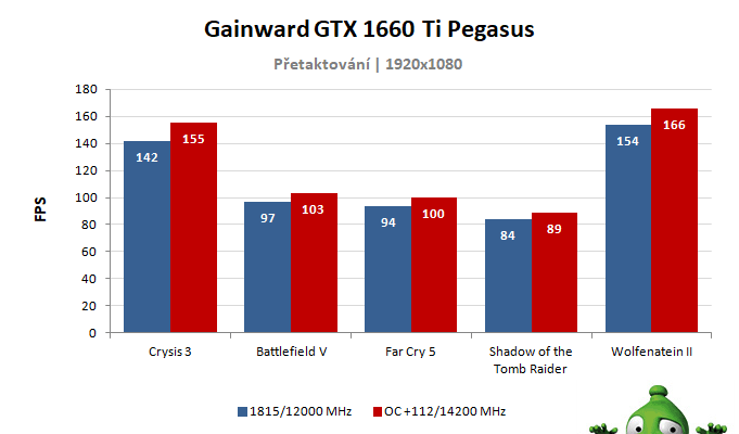 Gainward GTX 1660 Ti Pegasus; výsledky pretaktovania