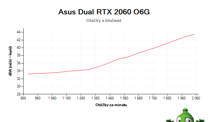 Asus Dual RTX 2060 O6G; závislosť otáčok a hlučnosti