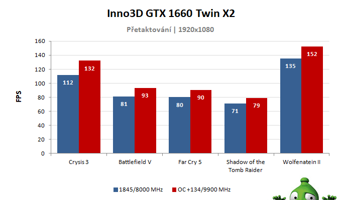 Inno3D GTX 1660 TWIN X2; výsledky pretaktovania