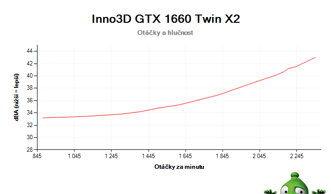 Inno3D GTX 1660 TWIN X2; závislosť otáčok a hlučnosti
