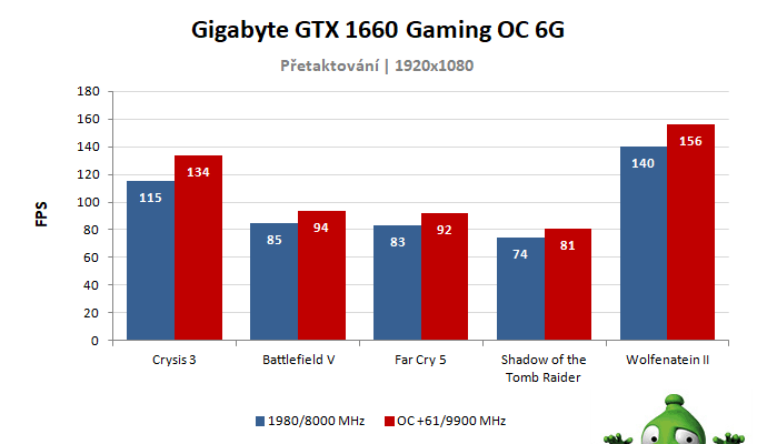 Gigabyte GTX 1660 Gaming OC 6G; výsledky pretaktovania