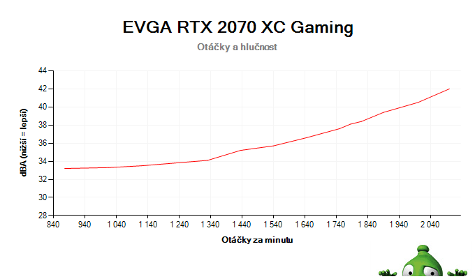 EVGA RTX 2070 XC Gaming; závislosť otáčok a hlučnosti