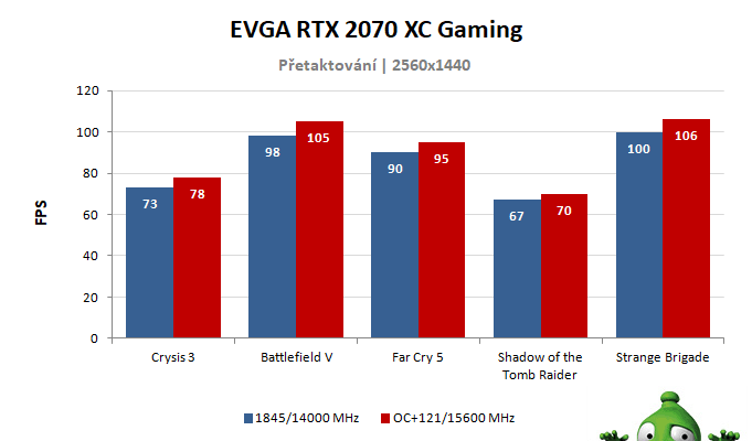 EVGA RTX 2070 XC Gaming; výsledky pretaktovania