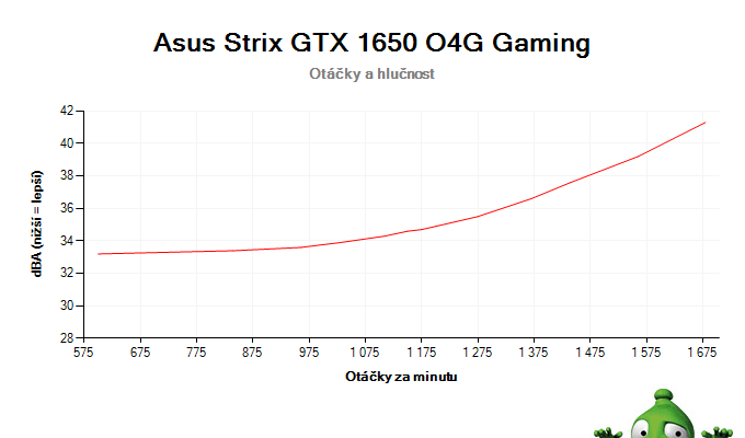 Asus Strix GTX 1650 O4G Gaming; závislosť otáčok a hlučnosti