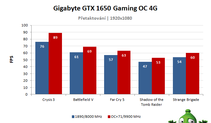 Gigabyte GTX 1650 Gaming OC 4G; výsledky pretaktovania
