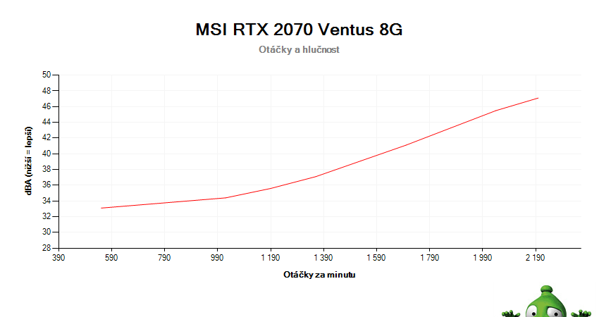MSI RTX 2070 VENTUS 8G; závislosť otáčok a hlučnosti