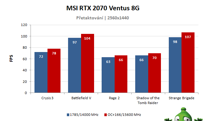 MSI RTX 2070 VENTUS 8G; výsledky pretaktovania