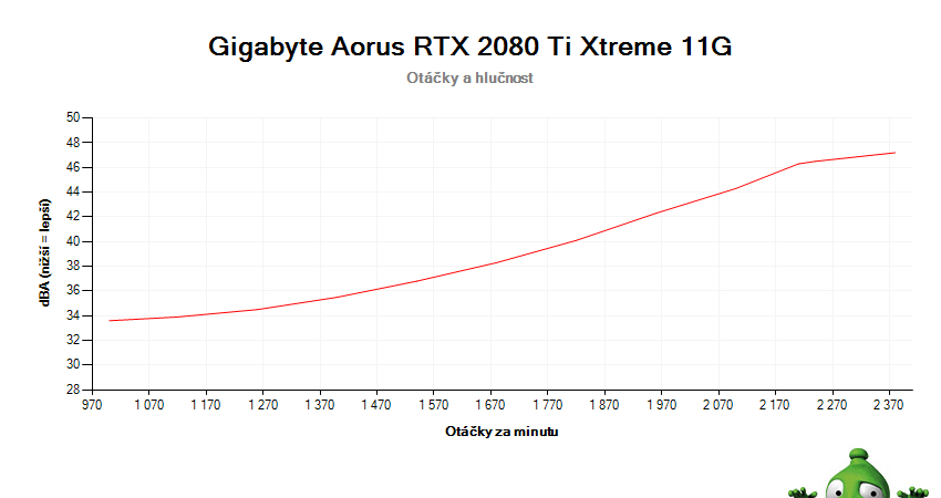 Gigabyte AORUS RTX 2080 Ti XTREME 11G; závislosť otáčok a hlučnosti