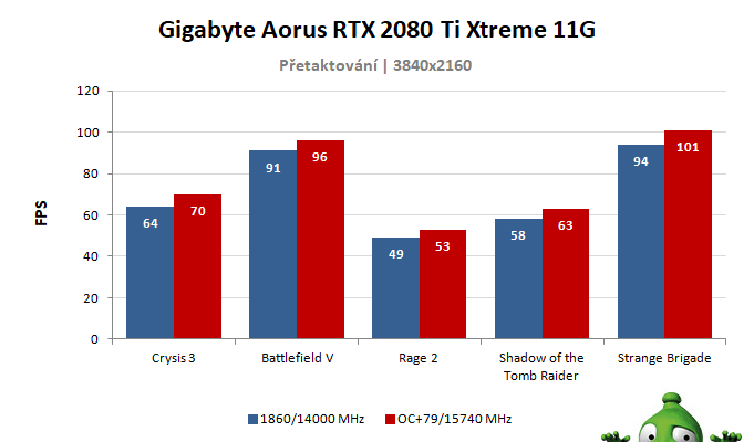 Gigabyte AORUS RTX 2080 Ti XTREME 11G; výsledky pretaktovania