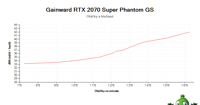 Gainward RTX 2070 SUPER Phantom GS; závislosť otáčok a hlučnosti