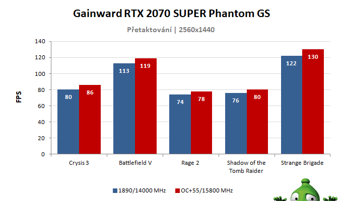 Gainward RTX 2070 SUPER Phantom GS; výsledky pretaktovania