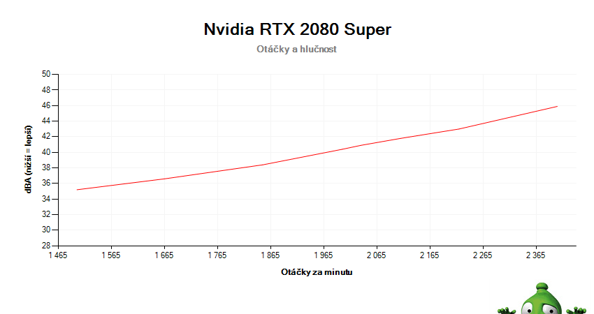 NVIDIA RTX 2080 SUPER Founders Edition; závislosť otáčok a hlučnosti