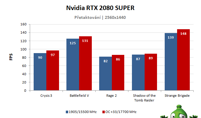 NVIDIA RTX 2080 SUPER Founders Edition; výsledky pretatkovania