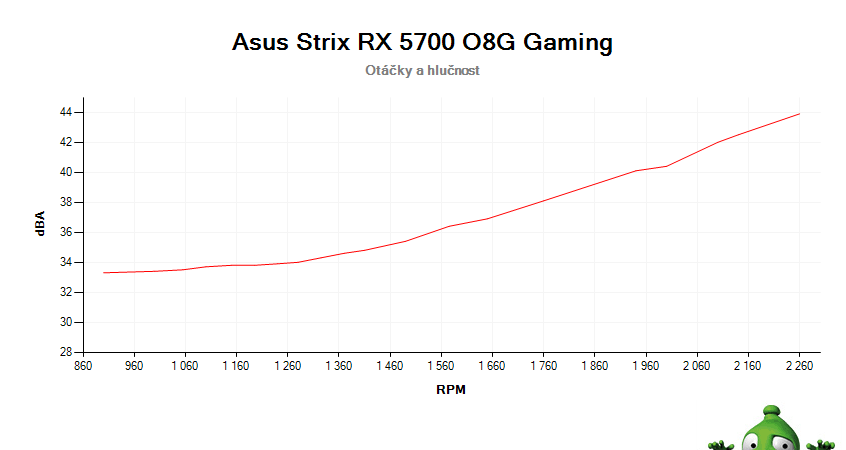 Asus Strix RX 5700 O8G Gaming; závislosť otáčok a hlučnosti