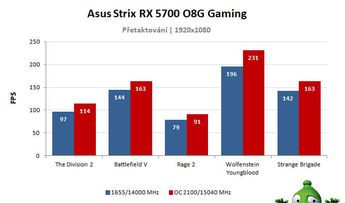 Asus Strix RX 5700 O8G GamingC; výsledky pretaktovania