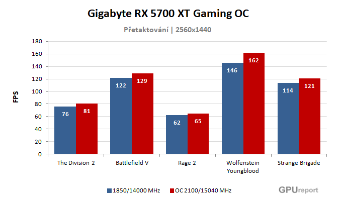 Gigabyte RX 5700 XT Gaming OC; výsledky pretaktovania