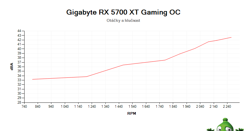 Gigabyte RX 5700 XT Gaming OC; závislosť otáčok a hlučnosti