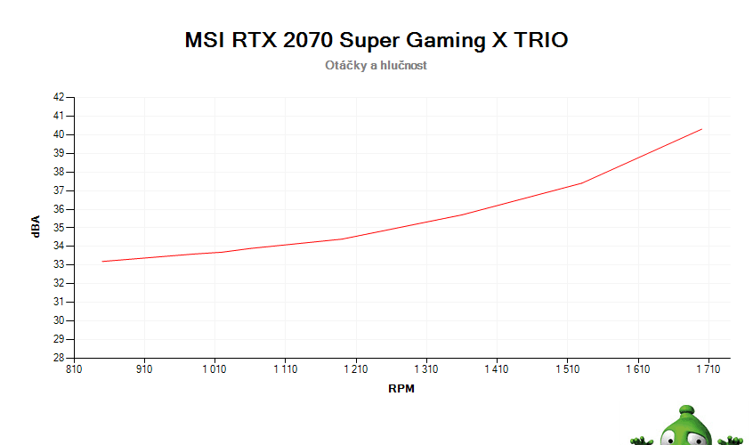 MSI RTX 2070 SUPER Gaming X TRIO; závislosť otáčok a hlučnosti