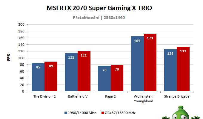 MSI RTX 2070 SUPER Gaming X TRIO; výsledky pretaktovania