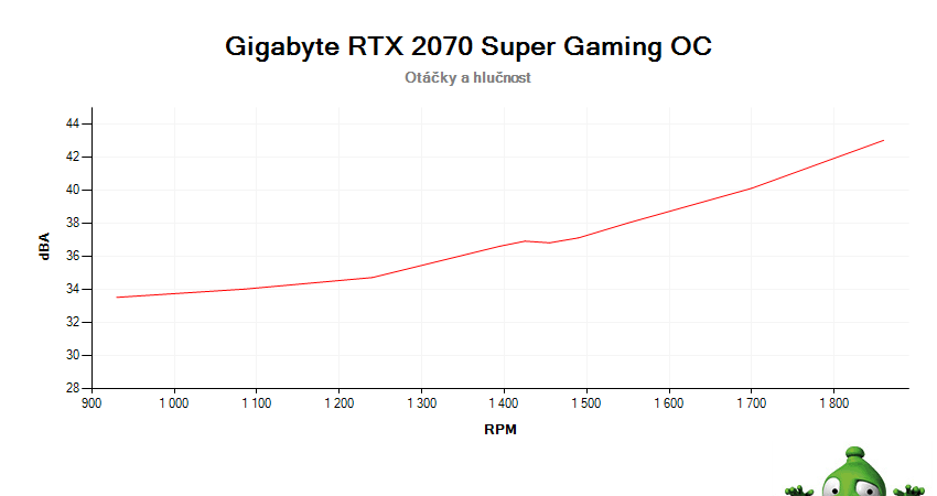 Gigabyte RTX 2070 SUPER Gaming OC; závislosť otáčok a hlučnosti