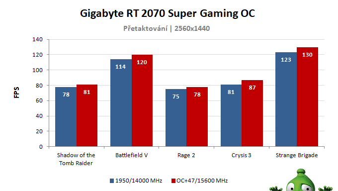 Gigabyte RTX 2070 SUPER Gaming OC; výsledky pretaktovania