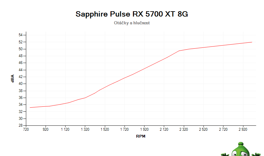 Sapphire Pulse RX 5700 XT 8G; závislosť otáčok a hlučnosti