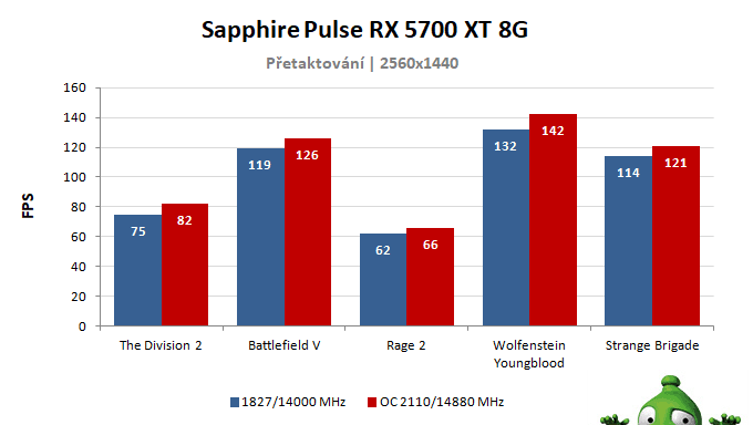 Sapphire Pulse RX 5700 XT 8G; výsledky pretaktovania