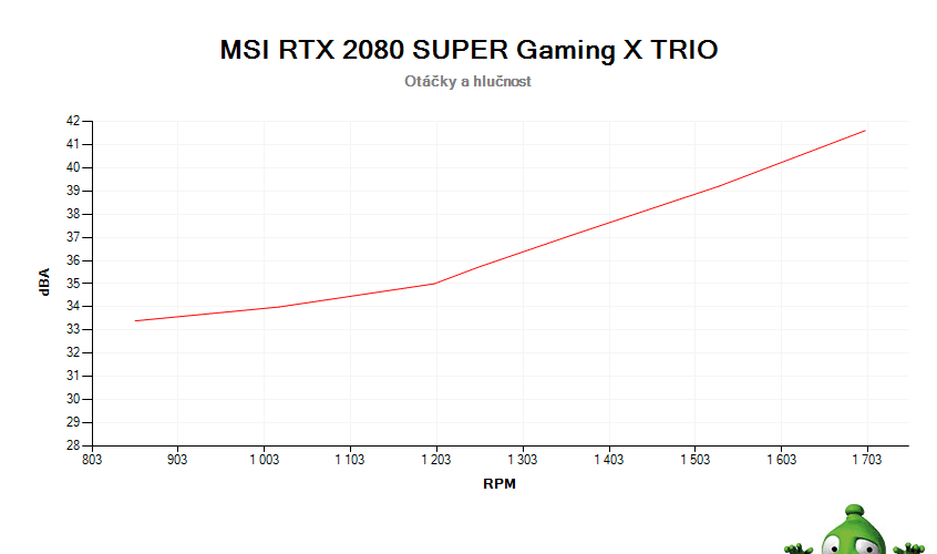 MSI RTX 2080 SUPER Gaming X TRIO; závislosť otáčok a hlučnosti