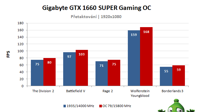 Gigabyte GTX 1660 SUPER Gaming OC; výsledky pretaktovania