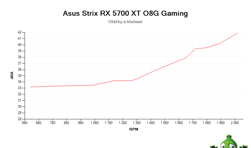 Asus STRIX RX 5700 XT O8G Gaming; závislosť otáčok a hlučnosti