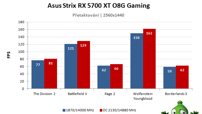 Asus STRIX RX 5700 XT O8G Gaming; výsledky pretaktovania