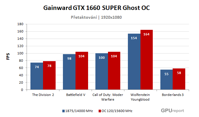 Gainward GTX 1660 SUPER Ghost OC; výsledky pretaktovania