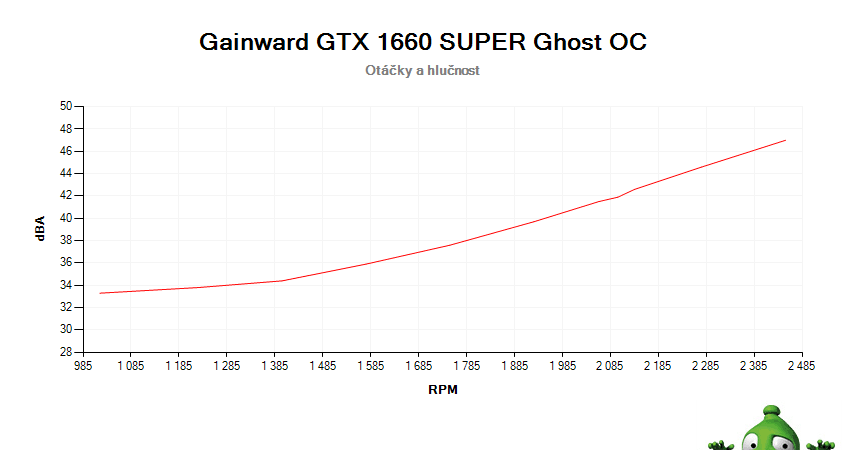 Gainward GTX 1660 SUPER Ghost OC; závislosť otáčok a hlučnosti