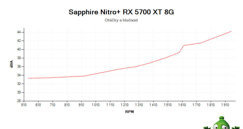 Sapphire Nitro+ RX 5700 XT 8G; závislosť otáčok a hlučnosti