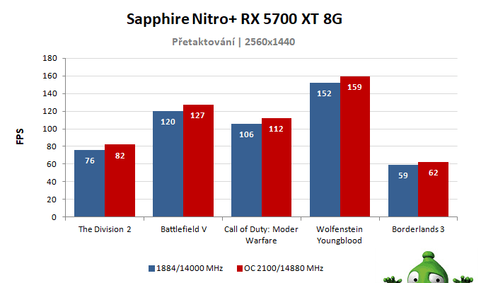 Sapphire Nitro+ RX 5700 XT 8G; výsledky pretaktovania