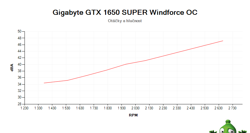 Gigabyte GTX 1650 SUPER Windforce OC; závislosť otáčok a hlučnosti
