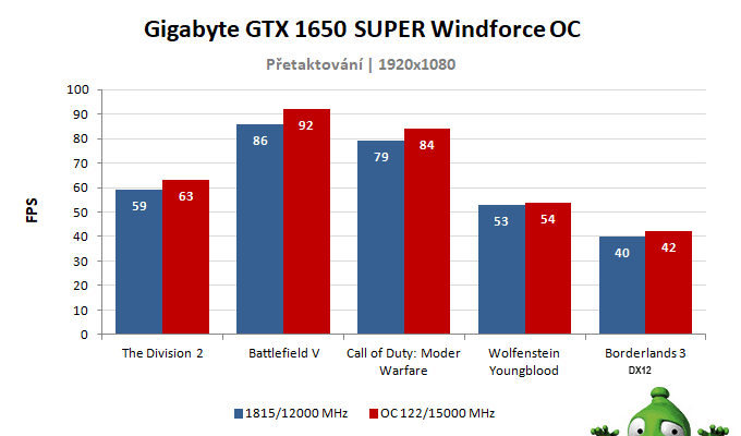 Gigabyte GTX 1650 SUPER Windforce OC; výsledky pretaktovania