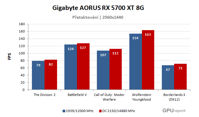 Gigabyte AORUS RX 5700 XT 8G; výsledky pretaktovania
