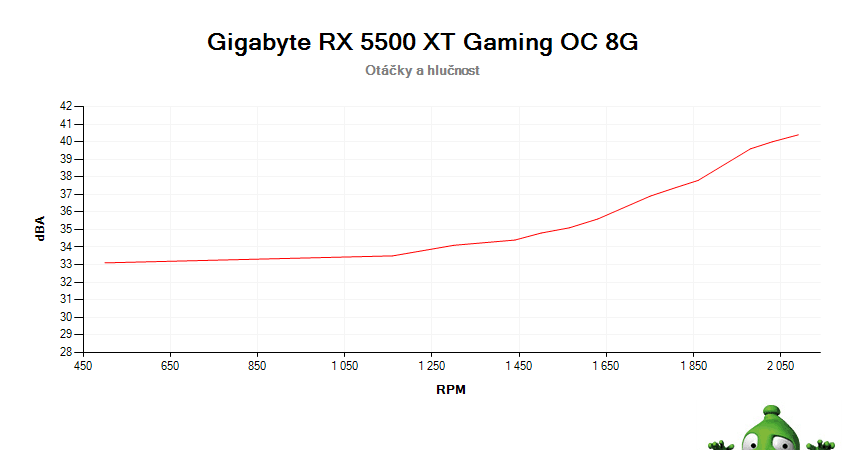 Gigabyte RX 5500 XT Gaming OC 8G; závislosť otáčok a hlučnosti