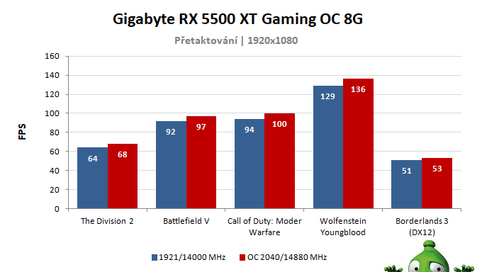 Gigabyte RX 5500 XT Gaming OC 8G; výsledky pretaktovania