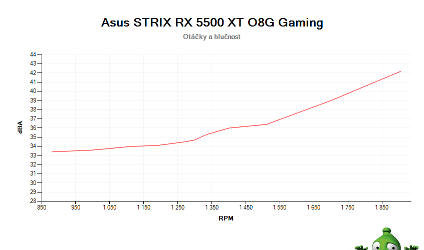 Asus STRIX RX 5500 XT O8G Gaming; závislosť otáčok a hlučnosti