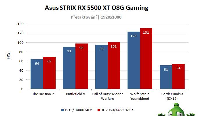 Asus STRIX RX 5500 XT O8G Gaming; výsledky pretaktovania