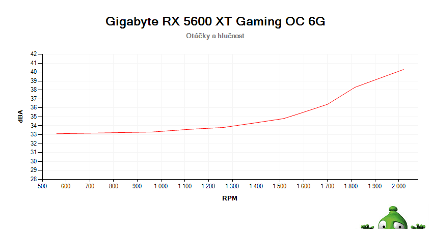 Gigabyte RX 5600 XT Gaming OC 6G ; závislosť otáčok a hlučnosti