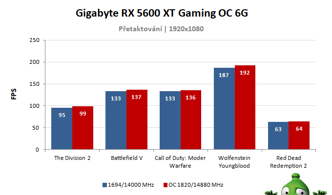 Gigabyte RX 5600 XT Gaming OC 6G ; výsledky pretaktovania