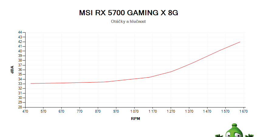 MSI RX 5700 GAMING X 8G; závislosť otáčok a hlučnosti