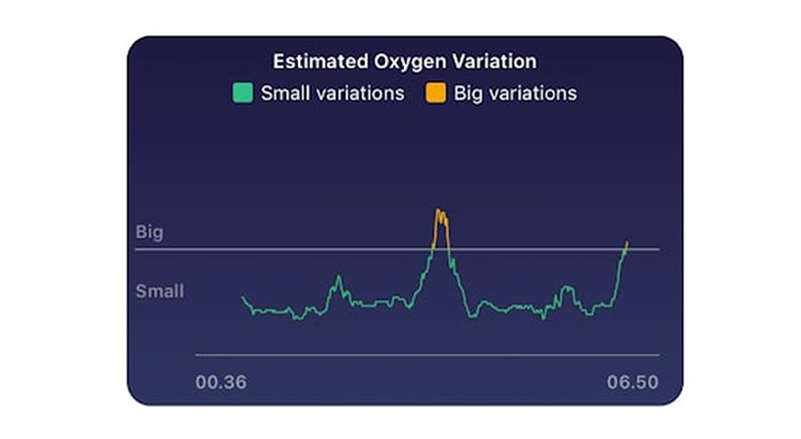 Fitbit; smart hodinky; fitness náramky; nositeľná elektronika; wearables; okysličenie krvi, SPO2;