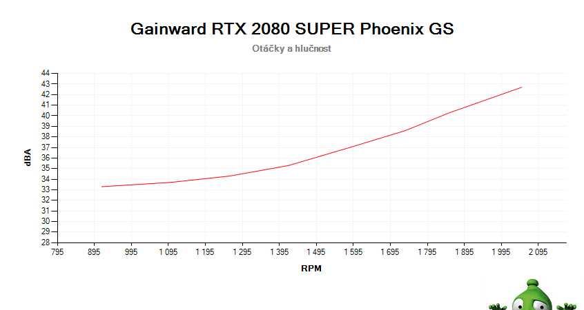 Gainward RTX 2080 SUPER Phoenix GS; závislosť otáčok a hlučnosti