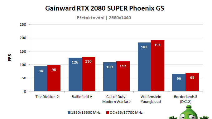 Gainward RTX 2080 SUPER Phoenix GS; výsledky pretaktovania